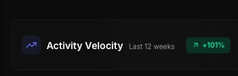 Activity velocity card showing a 101 percent increase